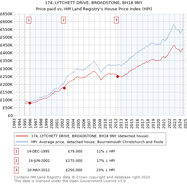 174, LYTCHETT DRIVE, BROADSTONE, BH18 9NY: Price paid vs HM Land Registry's House Price Index