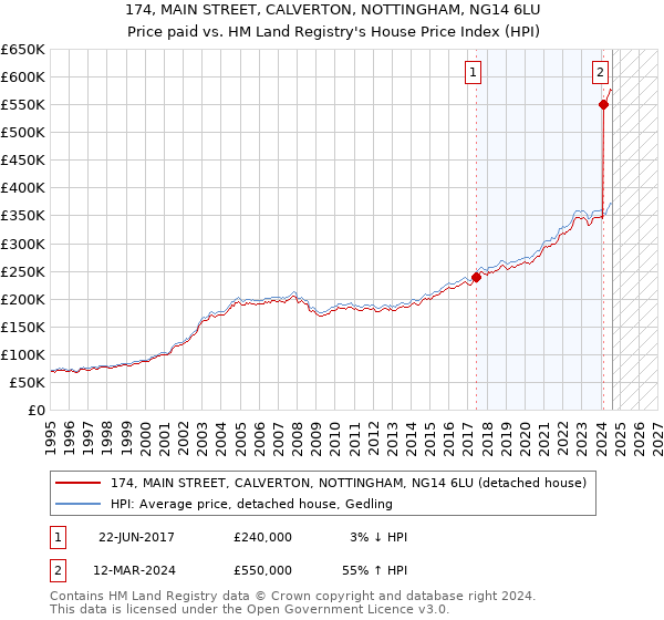 174, MAIN STREET, CALVERTON, NOTTINGHAM, NG14 6LU: Price paid vs HM Land Registry's House Price Index