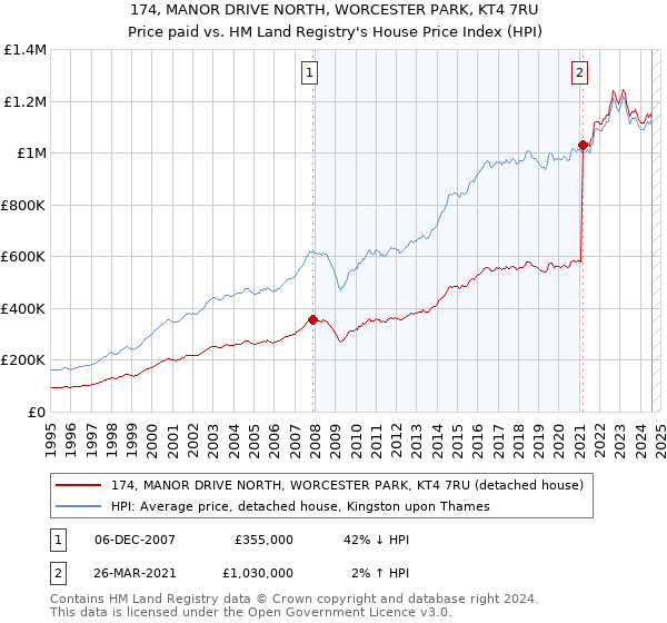 174, MANOR DRIVE NORTH, WORCESTER PARK, KT4 7RU: Price paid vs HM Land Registry's House Price Index