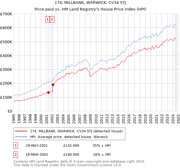 174, MILLBANK, WARWICK, CV34 5TJ: Price paid vs HM Land Registry's House Price Index