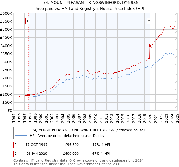 174, MOUNT PLEASANT, KINGSWINFORD, DY6 9SN: Price paid vs HM Land Registry's House Price Index