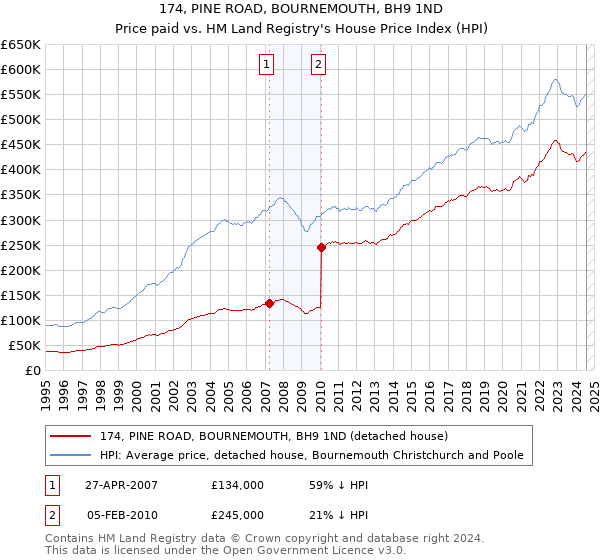 174, PINE ROAD, BOURNEMOUTH, BH9 1ND: Price paid vs HM Land Registry's House Price Index