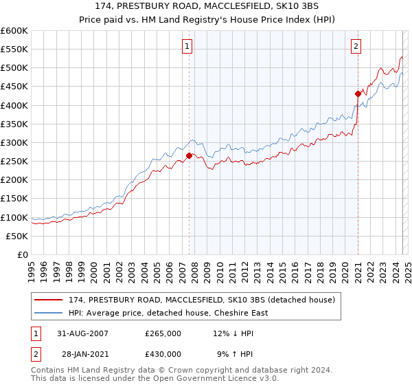 174, PRESTBURY ROAD, MACCLESFIELD, SK10 3BS: Price paid vs HM Land Registry's House Price Index