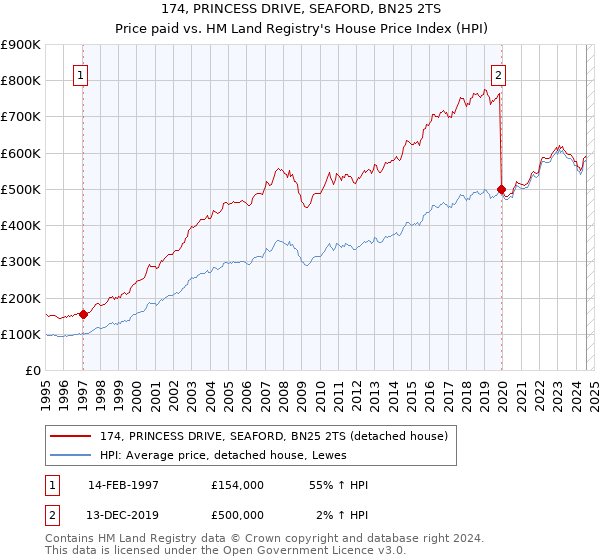 174, PRINCESS DRIVE, SEAFORD, BN25 2TS: Price paid vs HM Land Registry's House Price Index