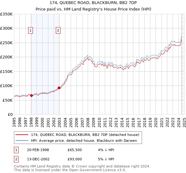 174, QUEBEC ROAD, BLACKBURN, BB2 7DP: Price paid vs HM Land Registry's House Price Index