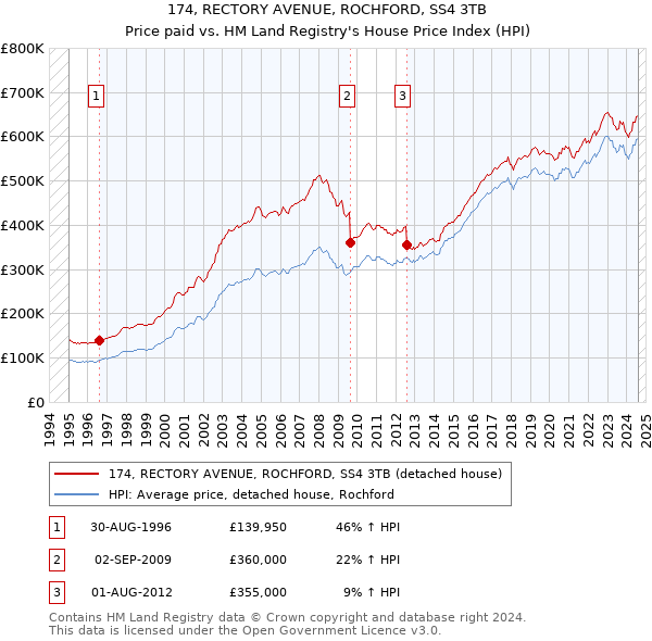 174, RECTORY AVENUE, ROCHFORD, SS4 3TB: Price paid vs HM Land Registry's House Price Index