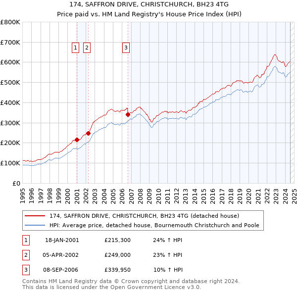 174, SAFFRON DRIVE, CHRISTCHURCH, BH23 4TG: Price paid vs HM Land Registry's House Price Index