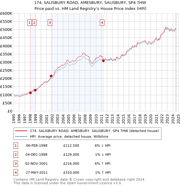 174, SALISBURY ROAD, AMESBURY, SALISBURY, SP4 7HW: Price paid vs HM Land Registry's House Price Index