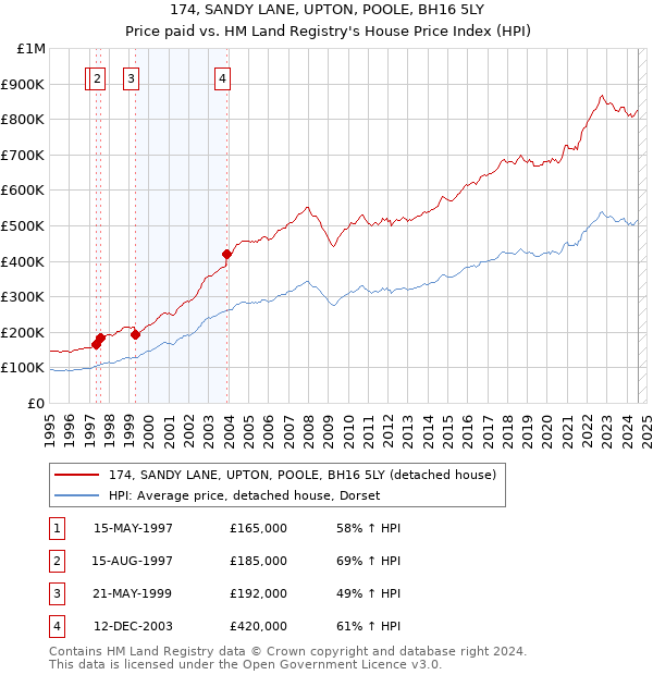 174, SANDY LANE, UPTON, POOLE, BH16 5LY: Price paid vs HM Land Registry's House Price Index