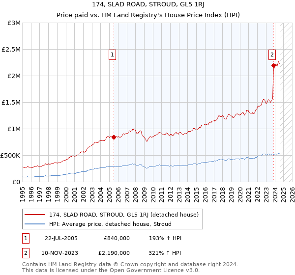 174, SLAD ROAD, STROUD, GL5 1RJ: Price paid vs HM Land Registry's House Price Index