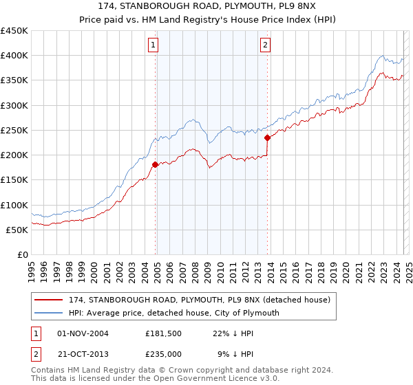 174, STANBOROUGH ROAD, PLYMOUTH, PL9 8NX: Price paid vs HM Land Registry's House Price Index