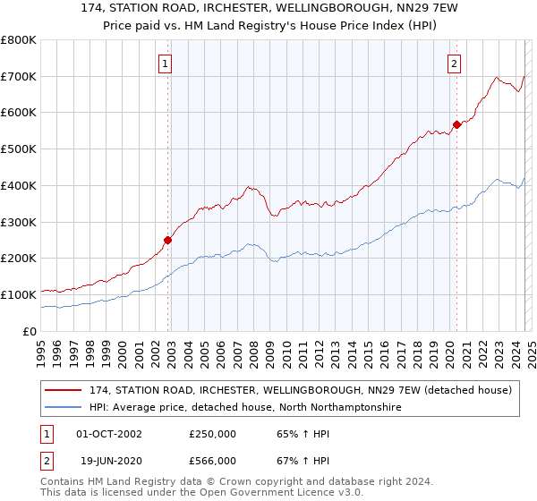 174, STATION ROAD, IRCHESTER, WELLINGBOROUGH, NN29 7EW: Price paid vs HM Land Registry's House Price Index