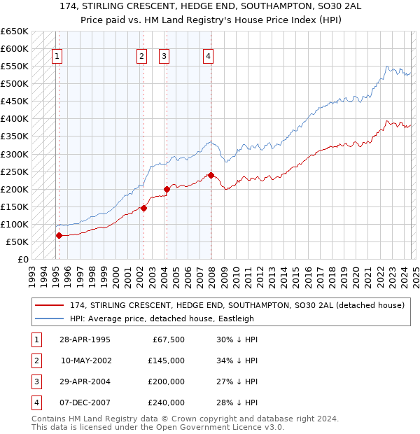 174, STIRLING CRESCENT, HEDGE END, SOUTHAMPTON, SO30 2AL: Price paid vs HM Land Registry's House Price Index