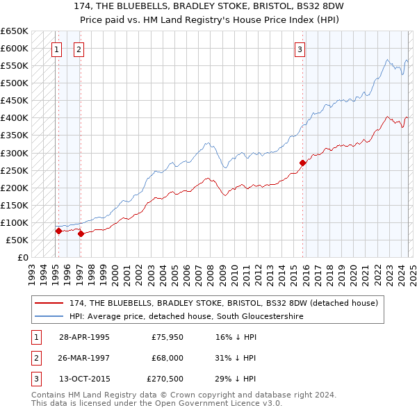 174, THE BLUEBELLS, BRADLEY STOKE, BRISTOL, BS32 8DW: Price paid vs HM Land Registry's House Price Index