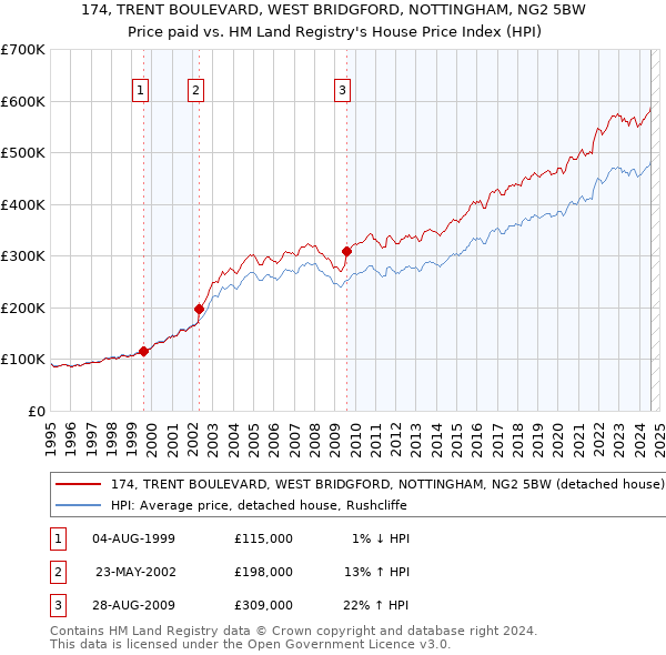 174, TRENT BOULEVARD, WEST BRIDGFORD, NOTTINGHAM, NG2 5BW: Price paid vs HM Land Registry's House Price Index