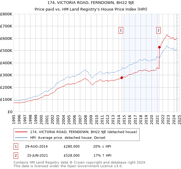 174, VICTORIA ROAD, FERNDOWN, BH22 9JE: Price paid vs HM Land Registry's House Price Index