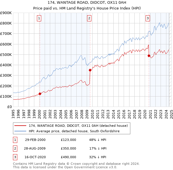 174, WANTAGE ROAD, DIDCOT, OX11 0AH: Price paid vs HM Land Registry's House Price Index