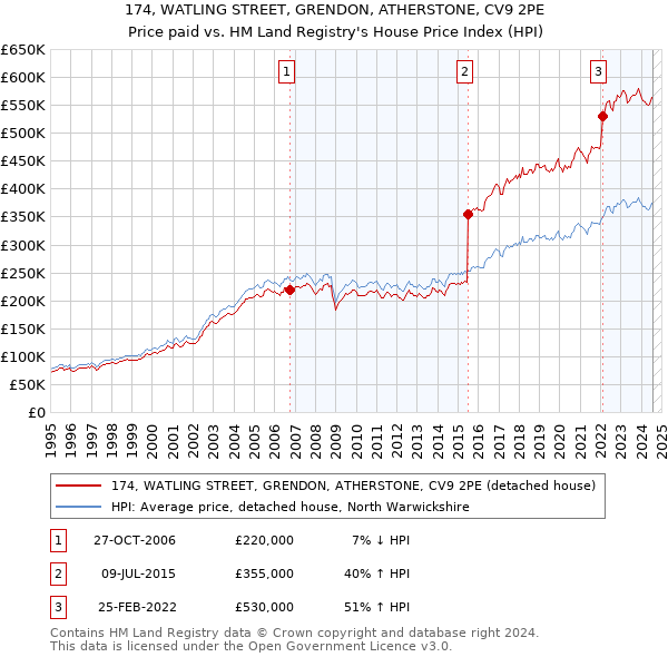 174, WATLING STREET, GRENDON, ATHERSTONE, CV9 2PE: Price paid vs HM Land Registry's House Price Index