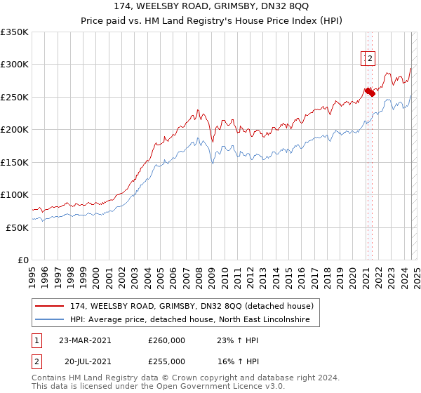 174, WEELSBY ROAD, GRIMSBY, DN32 8QQ: Price paid vs HM Land Registry's House Price Index