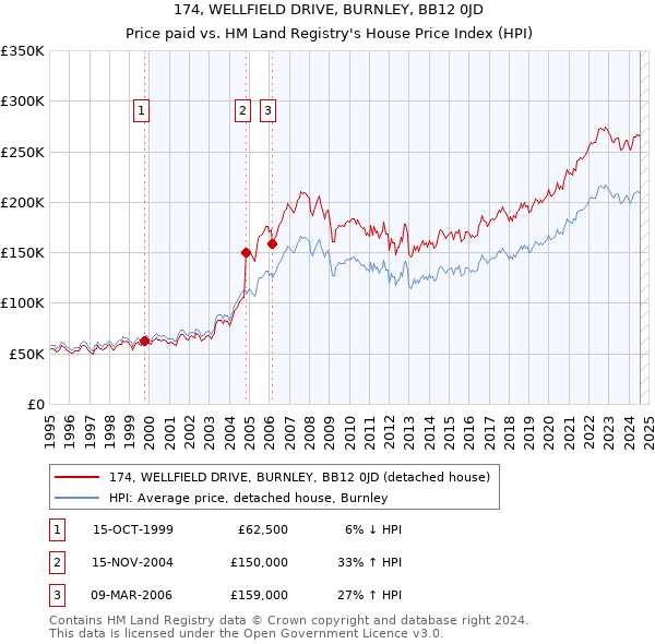 174, WELLFIELD DRIVE, BURNLEY, BB12 0JD: Price paid vs HM Land Registry's House Price Index