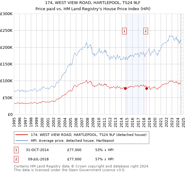 174, WEST VIEW ROAD, HARTLEPOOL, TS24 9LF: Price paid vs HM Land Registry's House Price Index