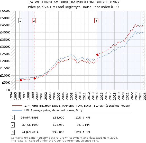 174, WHITTINGHAM DRIVE, RAMSBOTTOM, BURY, BL0 9NY: Price paid vs HM Land Registry's House Price Index