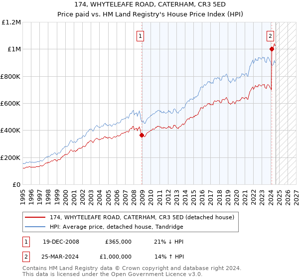 174, WHYTELEAFE ROAD, CATERHAM, CR3 5ED: Price paid vs HM Land Registry's House Price Index