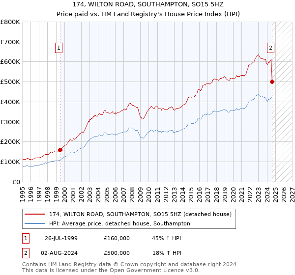 174, WILTON ROAD, SOUTHAMPTON, SO15 5HZ: Price paid vs HM Land Registry's House Price Index