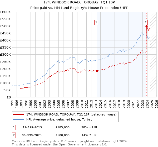 174, WINDSOR ROAD, TORQUAY, TQ1 1SP: Price paid vs HM Land Registry's House Price Index