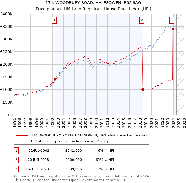 174, WOODBURY ROAD, HALESOWEN, B62 9AG: Price paid vs HM Land Registry's House Price Index