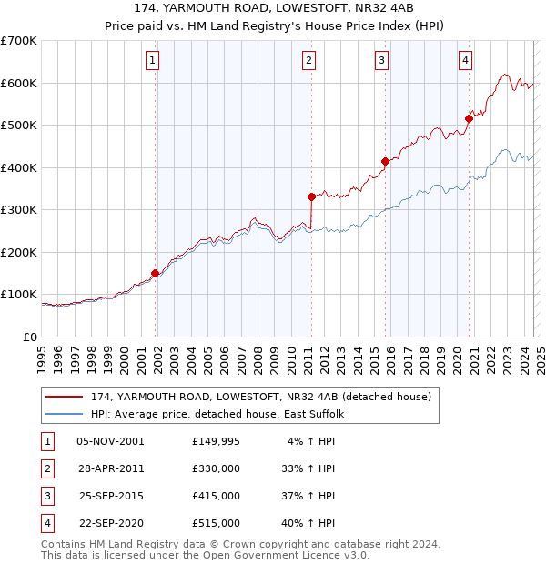 174, YARMOUTH ROAD, LOWESTOFT, NR32 4AB: Price paid vs HM Land Registry's House Price Index