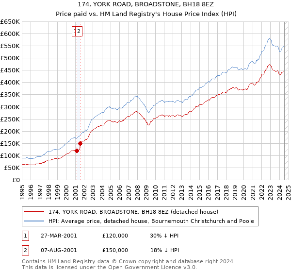 174, YORK ROAD, BROADSTONE, BH18 8EZ: Price paid vs HM Land Registry's House Price Index