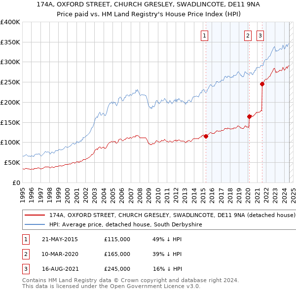 174A, OXFORD STREET, CHURCH GRESLEY, SWADLINCOTE, DE11 9NA: Price paid vs HM Land Registry's House Price Index