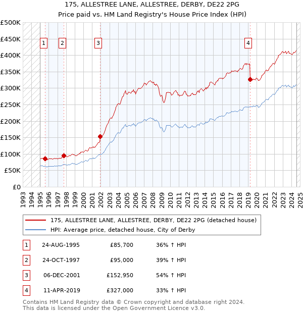 175, ALLESTREE LANE, ALLESTREE, DERBY, DE22 2PG: Price paid vs HM Land Registry's House Price Index