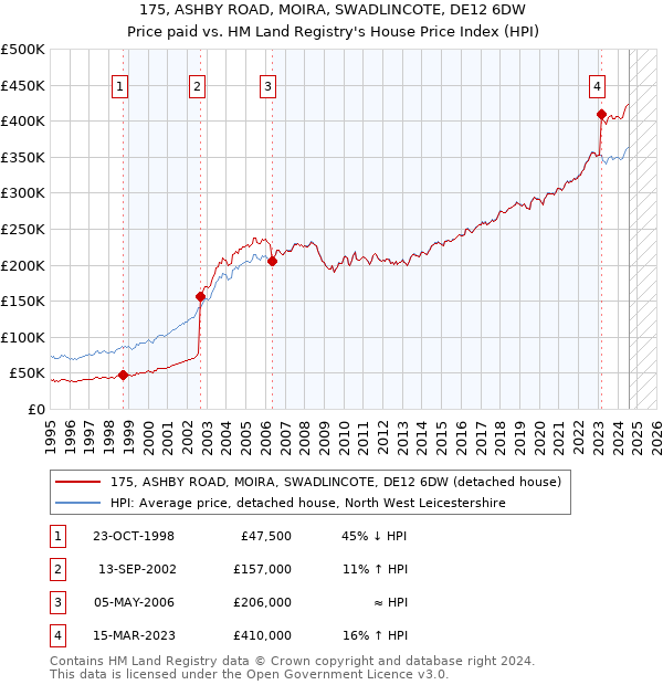 175, ASHBY ROAD, MOIRA, SWADLINCOTE, DE12 6DW: Price paid vs HM Land Registry's House Price Index