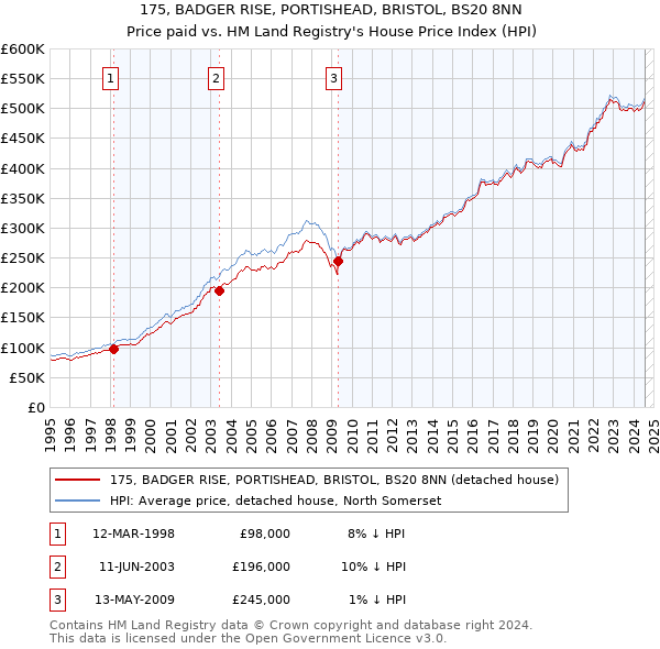 175, BADGER RISE, PORTISHEAD, BRISTOL, BS20 8NN: Price paid vs HM Land Registry's House Price Index