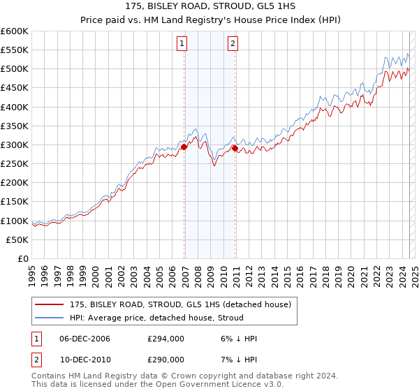 175, BISLEY ROAD, STROUD, GL5 1HS: Price paid vs HM Land Registry's House Price Index