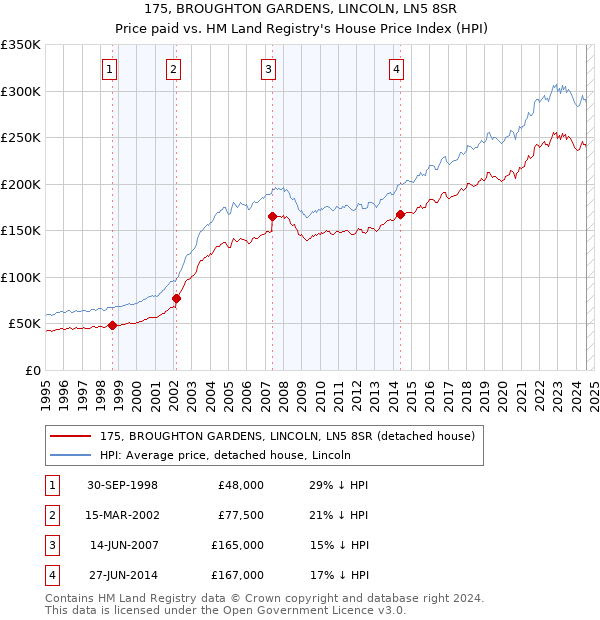 175, BROUGHTON GARDENS, LINCOLN, LN5 8SR: Price paid vs HM Land Registry's House Price Index