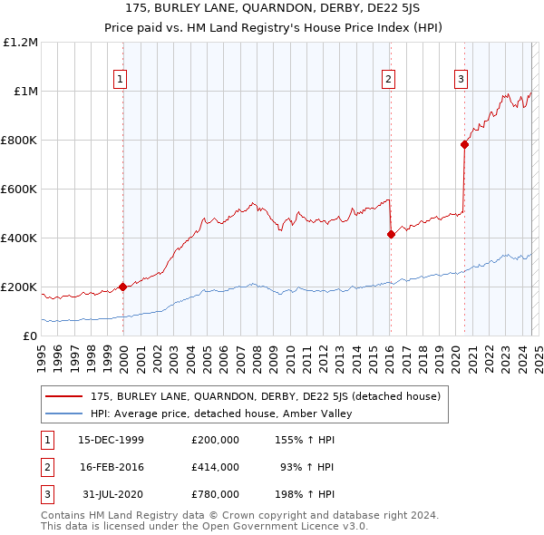 175, BURLEY LANE, QUARNDON, DERBY, DE22 5JS: Price paid vs HM Land Registry's House Price Index