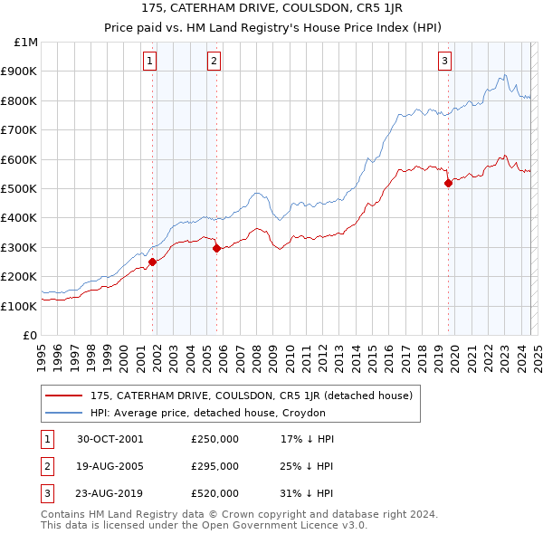 175, CATERHAM DRIVE, COULSDON, CR5 1JR: Price paid vs HM Land Registry's House Price Index