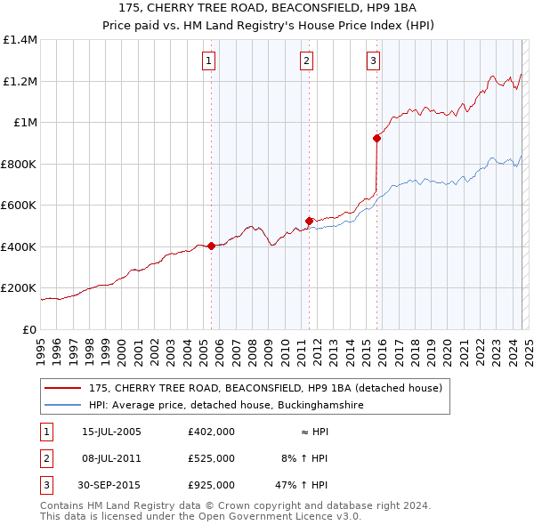 175, CHERRY TREE ROAD, BEACONSFIELD, HP9 1BA: Price paid vs HM Land Registry's House Price Index