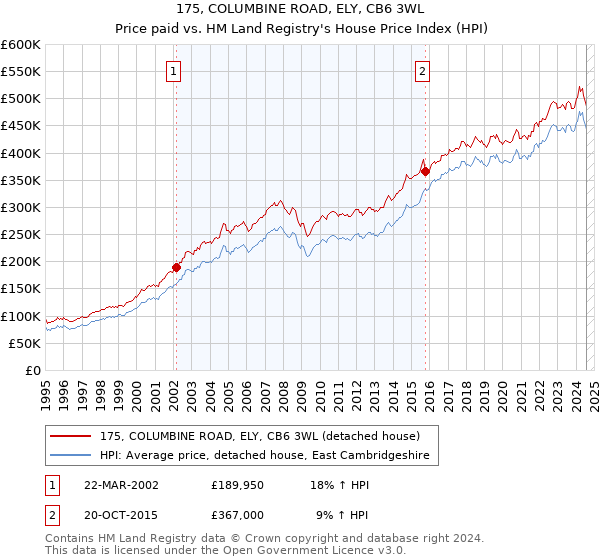 175, COLUMBINE ROAD, ELY, CB6 3WL: Price paid vs HM Land Registry's House Price Index