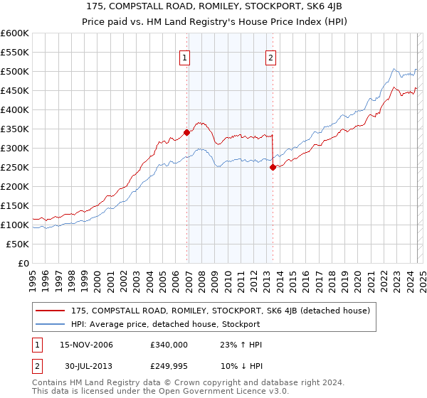 175, COMPSTALL ROAD, ROMILEY, STOCKPORT, SK6 4JB: Price paid vs HM Land Registry's House Price Index