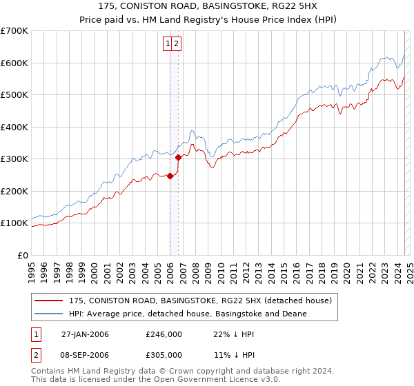 175, CONISTON ROAD, BASINGSTOKE, RG22 5HX: Price paid vs HM Land Registry's House Price Index