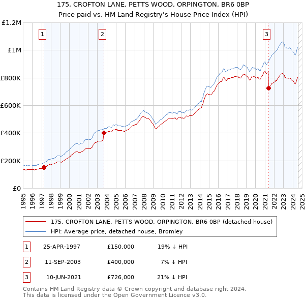 175, CROFTON LANE, PETTS WOOD, ORPINGTON, BR6 0BP: Price paid vs HM Land Registry's House Price Index