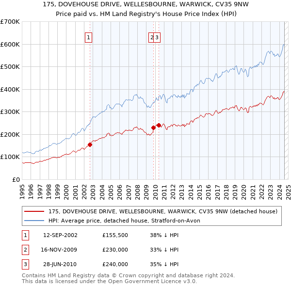 175, DOVEHOUSE DRIVE, WELLESBOURNE, WARWICK, CV35 9NW: Price paid vs HM Land Registry's House Price Index