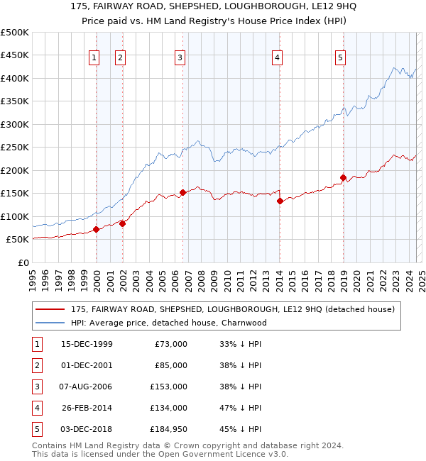 175, FAIRWAY ROAD, SHEPSHED, LOUGHBOROUGH, LE12 9HQ: Price paid vs HM Land Registry's House Price Index