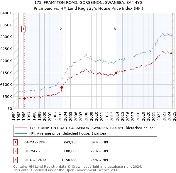 175, FRAMPTON ROAD, GORSEINON, SWANSEA, SA4 4YG: Price paid vs HM Land Registry's House Price Index