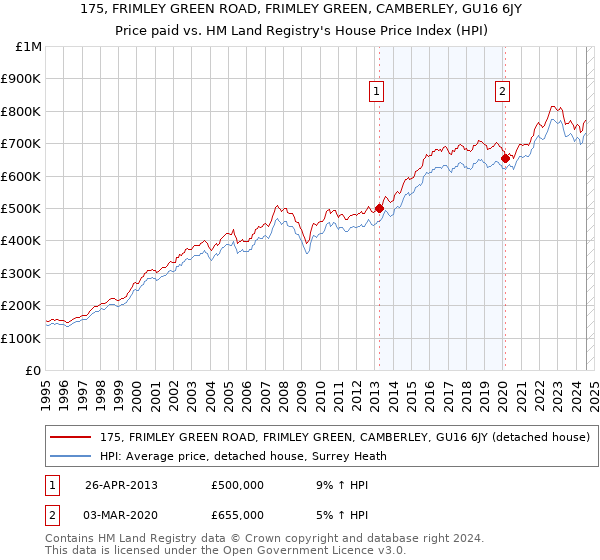 175, FRIMLEY GREEN ROAD, FRIMLEY GREEN, CAMBERLEY, GU16 6JY: Price paid vs HM Land Registry's House Price Index