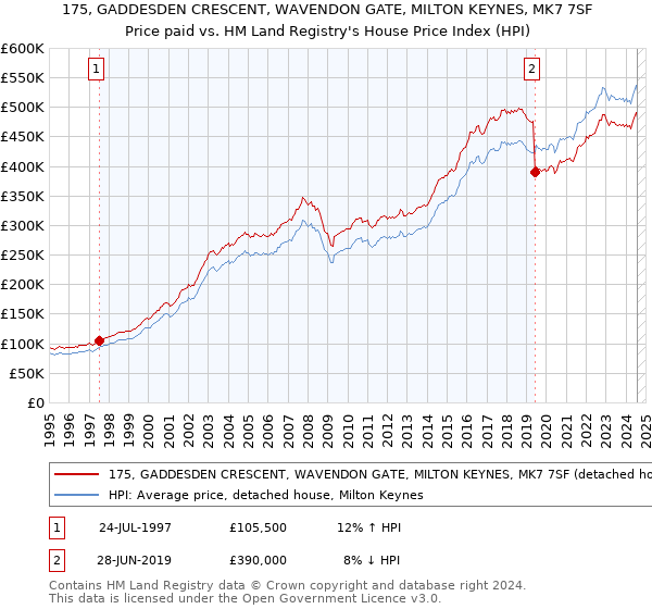 175, GADDESDEN CRESCENT, WAVENDON GATE, MILTON KEYNES, MK7 7SF: Price paid vs HM Land Registry's House Price Index